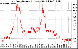 Solar PV/Inverter Performance Daily Energy Production Per Minute