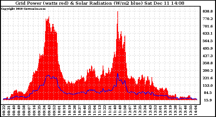 Solar PV/Inverter Performance Grid Power & Solar Radiation