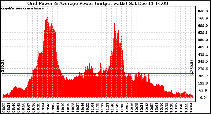 Solar PV/Inverter Performance Inverter Power Output