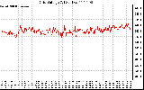 Solar PV/Inverter Performance Grid Voltage