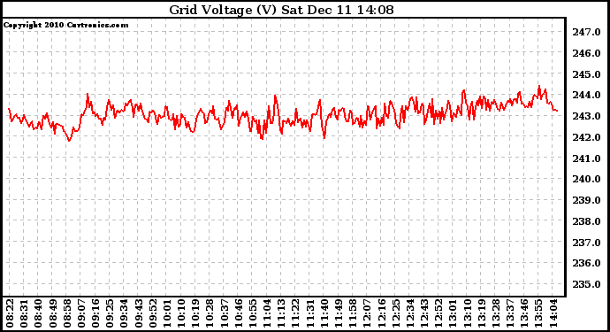 Solar PV/Inverter Performance Grid Voltage