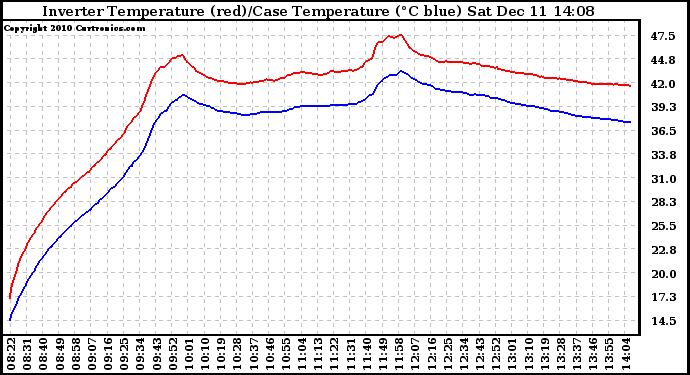 Solar PV/Inverter Performance Inverter Operating Temperature