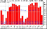 Solar PV/Inverter Performance Monthly Solar Energy Production Running Average