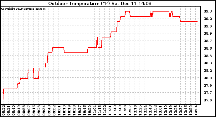 Solar PV/Inverter Performance Outdoor Temperature