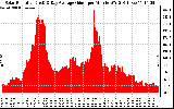 Solar PV/Inverter Performance Solar Radiation & Day Average per Minute