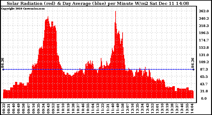 Solar PV/Inverter Performance Solar Radiation & Day Average per Minute