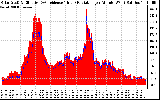 Solar PV/Inverter Performance Solar Radiation & Effective Solar Radiation per Minute