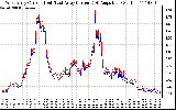 Solar PV/Inverter Performance Photovoltaic Panel Current Output