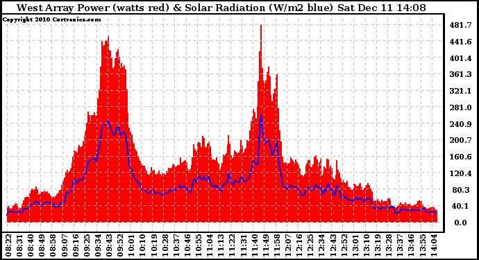 Solar PV/Inverter Performance West Array Power Output & Solar Radiation