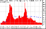 Solar PV/Inverter Performance West Array Actual & Running Average Power Output