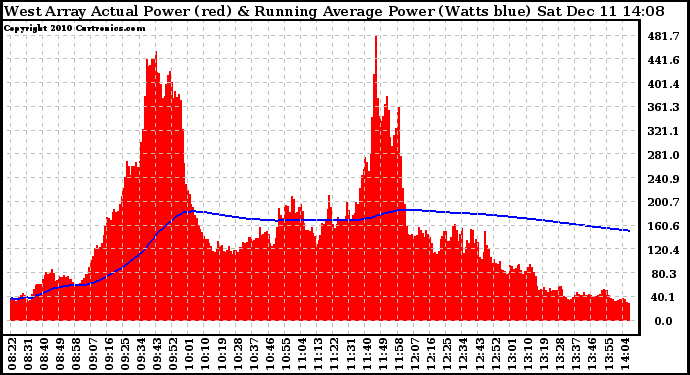 Solar PV/Inverter Performance West Array Actual & Running Average Power Output