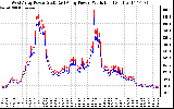 Solar PV/Inverter Performance Photovoltaic Panel Power Output