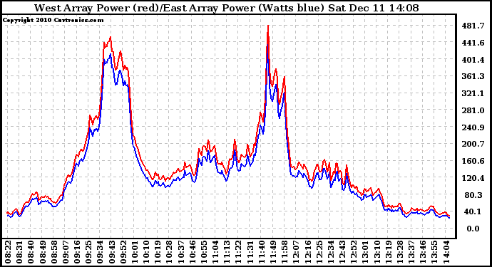 Solar PV/Inverter Performance Photovoltaic Panel Power Output