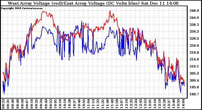 Solar PV/Inverter Performance Photovoltaic Panel Voltage Output