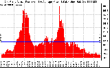 Solar PV/Inverter Performance East Array Actual & Average Power Output