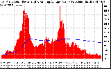 Solar PV/Inverter Performance East Array Actual & Running Average Power Output