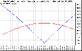 Solar PV/Inverter Performance Sun Altitude Angle & Azimuth Angle