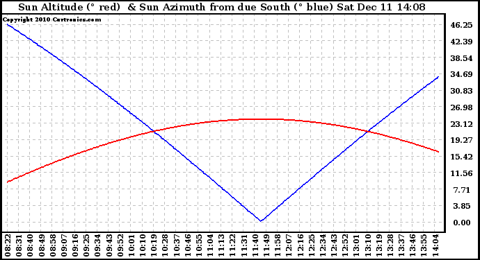 Solar PV/Inverter Performance Sun Altitude Angle & Azimuth Angle