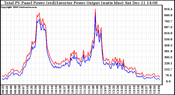 Solar PV/Inverter Performance PV Panel Power Output & Inverter Power Output