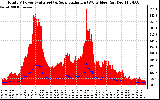 Solar PV/Inverter Performance Total PV Panel Power Output & Solar Radiation