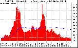 Solar PV/Inverter Performance Total PV Panel & Running Average Power Output