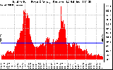 Solar PV/Inverter Performance Total PV Panel Power Output