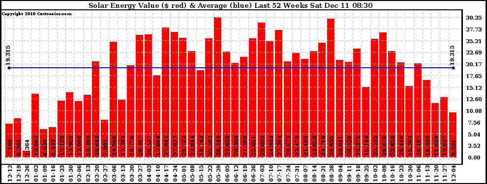 Solar PV/Inverter Performance Weekly Solar Energy Production Value Last 52 Weeks