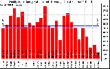 Solar PV/Inverter Performance Weekly Solar Energy Production Value