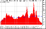 Solar PV/Inverter Performance East Array Actual & Running Average Power Output