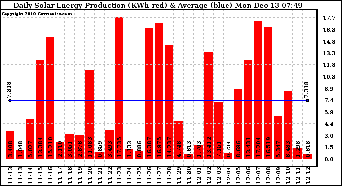 Solar PV/Inverter Performance Daily Solar Energy Production