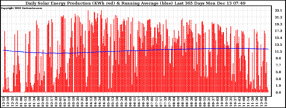 Solar PV/Inverter Performance Daily Solar Energy Production Running Average Last 365 Days