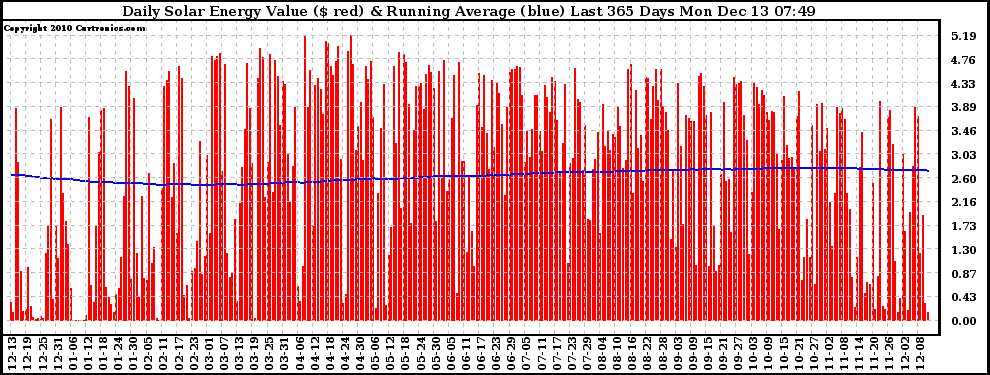 Solar PV/Inverter Performance Daily Solar Energy Production Value Running Average Last 365 Days