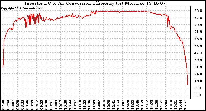 Solar PV/Inverter Performance Inverter DC to AC Conversion Efficiency