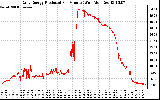 Solar PV/Inverter Performance Daily Energy Production Per Minute