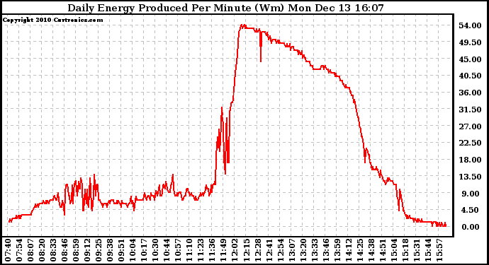 Solar PV/Inverter Performance Daily Energy Production Per Minute