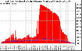 Solar PV/Inverter Performance Grid Power & Solar Radiation