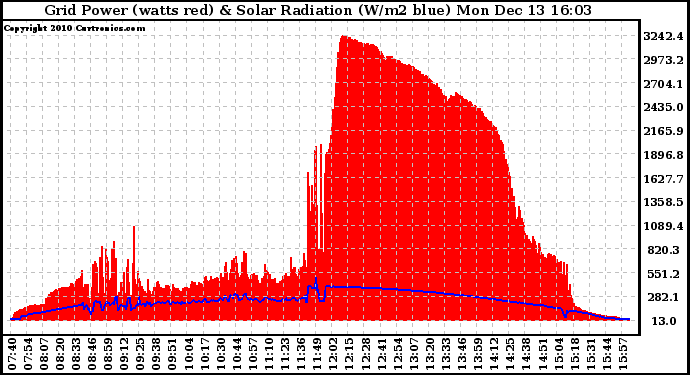 Solar PV/Inverter Performance Grid Power & Solar Radiation