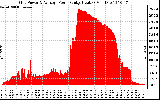 Solar PV/Inverter Performance Inverter Power Output