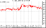 Solar PV/Inverter Performance Grid Voltage