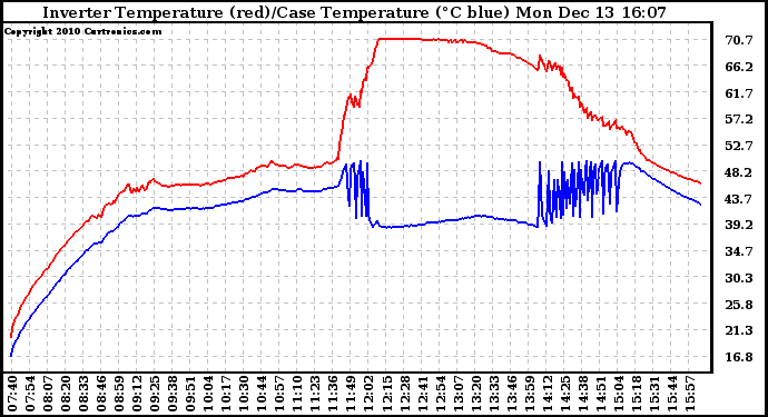 Solar PV/Inverter Performance Inverter Operating Temperature