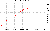 Solar PV/Inverter Performance Outdoor Temperature