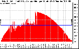 Solar PV/Inverter Performance Solar Radiation & Day Average per Minute