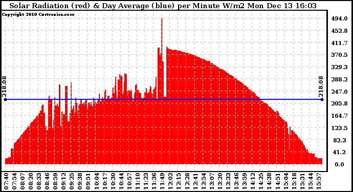 Solar PV/Inverter Performance Solar Radiation & Day Average per Minute