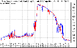 Solar PV/Inverter Performance Photovoltaic Panel Current Output