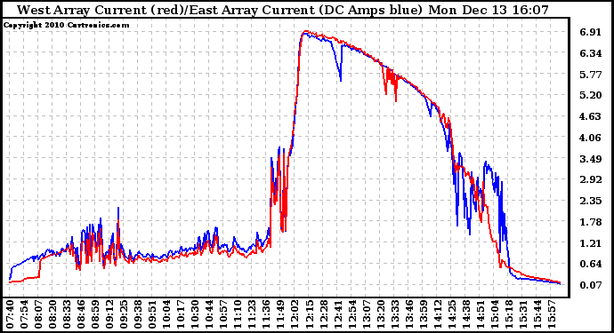 Solar PV/Inverter Performance Photovoltaic Panel Current Output