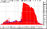 Solar PV/Inverter Performance West Array Power Output & Solar Radiation