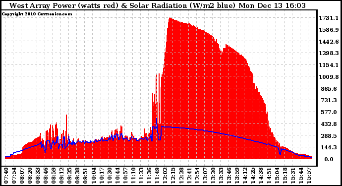 Solar PV/Inverter Performance West Array Power Output & Solar Radiation