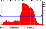 Solar PV/Inverter Performance West Array Actual & Average Power Output