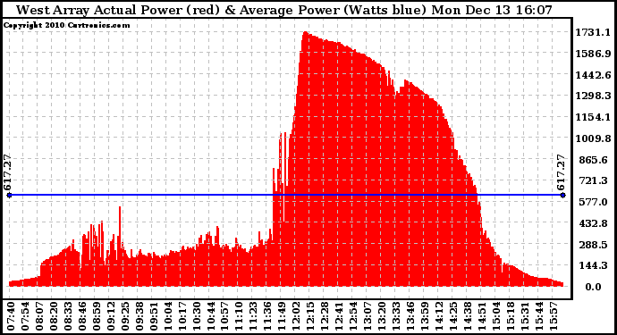 Solar PV/Inverter Performance West Array Actual & Average Power Output