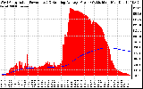 Solar PV/Inverter Performance West Array Actual & Running Average Power Output